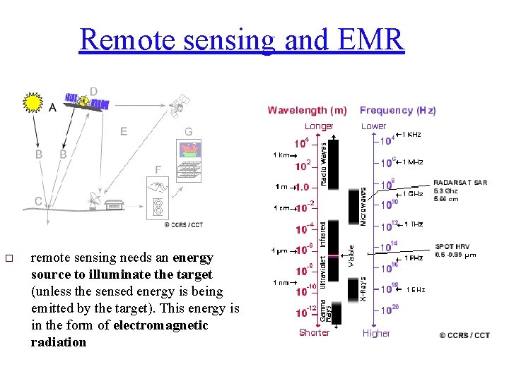 Remote sensing and EMR o remote sensing needs an energy source to illuminate the
