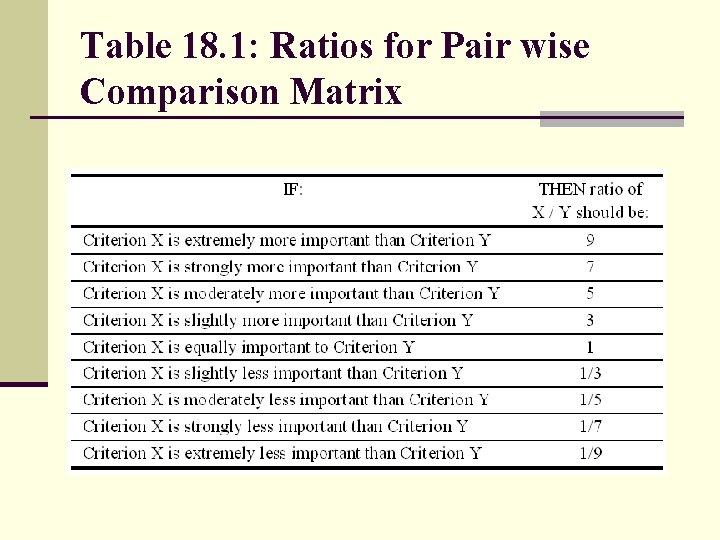 Table 18. 1: Ratios for Pair wise Comparison Matrix 