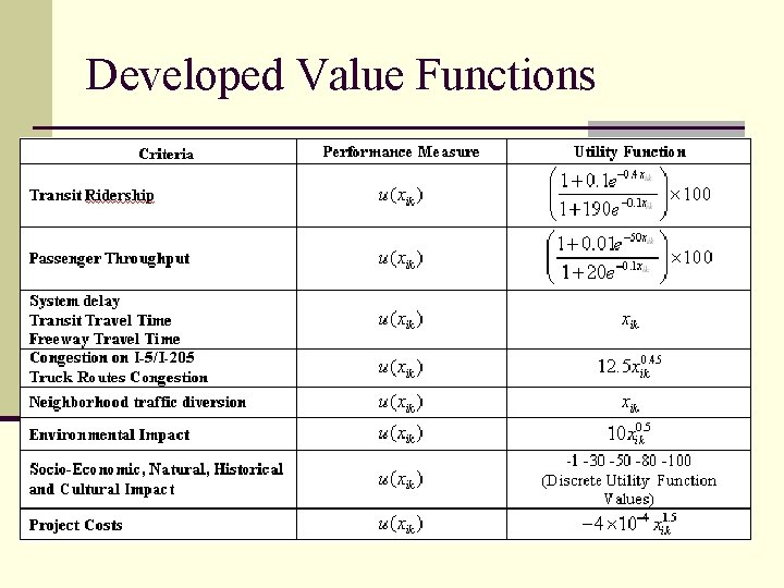 Developed Value Functions 