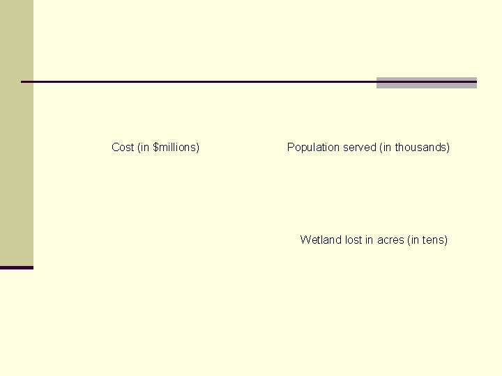 Cost (in $millions) Population served (in thousands) Wetland lost in acres (in tens) 