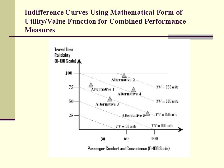 Indifference Curves Using Mathematical Form of Utility/Value Function for Combined Performance Measures 