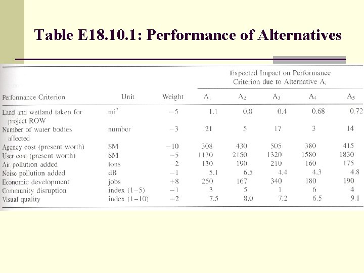 Table E 18. 10. 1: Performance of Alternatives 