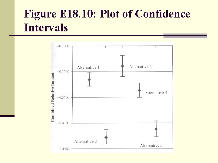 Figure E 18. 10: Plot of Confidence Intervals 