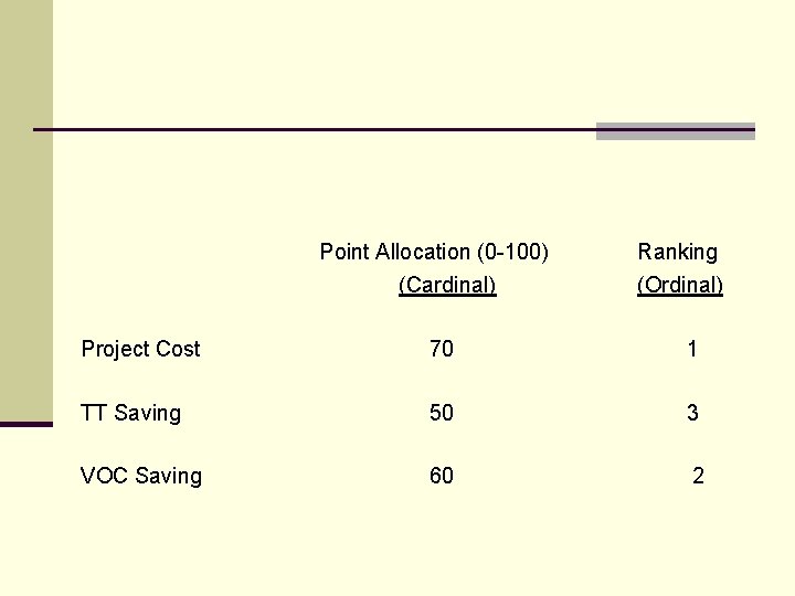 Point Allocation (0 -100) (Cardinal) Ranking (Ordinal) Project Cost 70 1 TT Saving 50