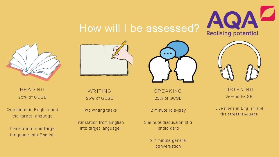 How will I be assessed? READING WRITING SPEAKING LISTENING 25% of GCSE Questions in
