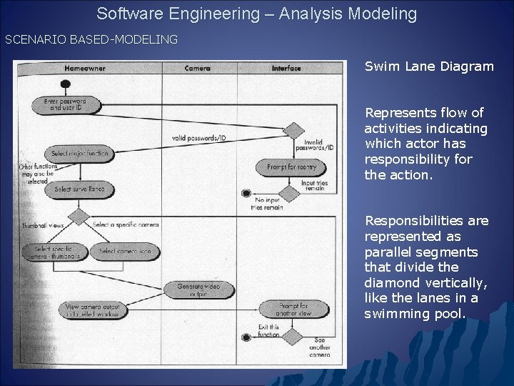 Software Engineering – Analysis Modeling SCENARIO BASED-MODELING Swim Lane Diagram Represents flow of activities