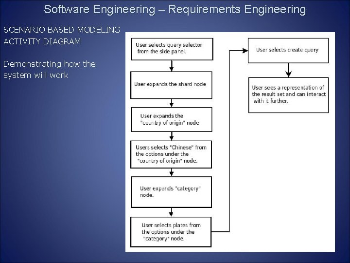 Software Engineering – Requirements Engineering SCENARIO BASED MODELING ACTIVITY DIAGRAM Demonstrating how the system