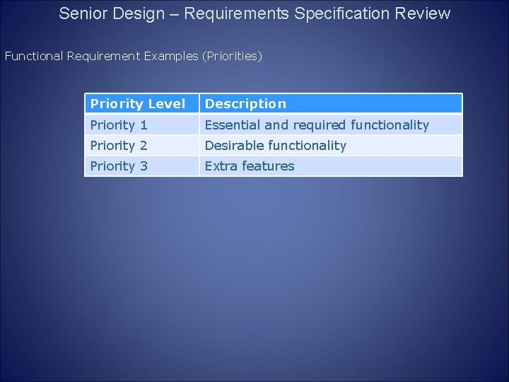 Senior Design – Requirements Specification Review Functional Requirement Examples (Priorities) Priority Level Description Priority