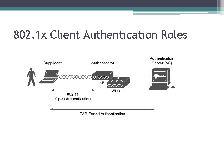802. 1 x Client Authentication Roles 