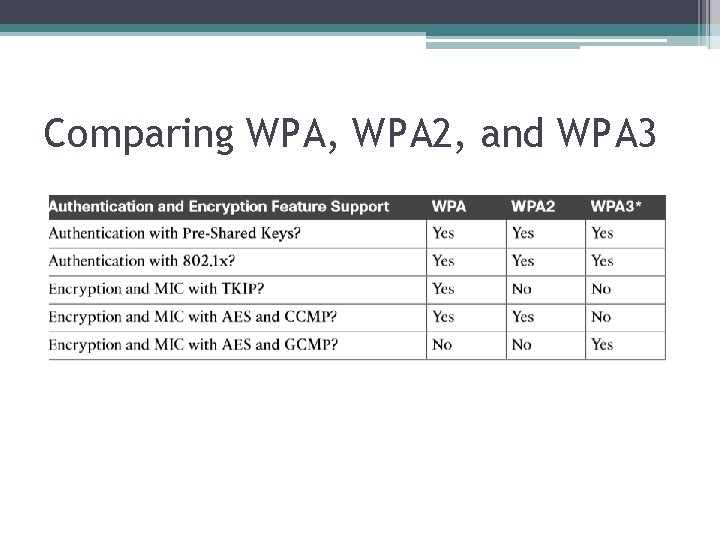 Comparing WPA, WPA 2, and WPA 3 