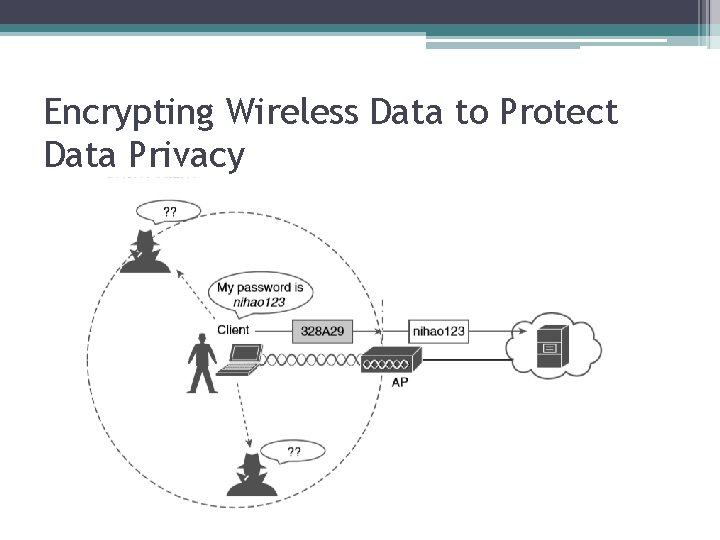 Encrypting Wireless Data to Protect Data Privacy 