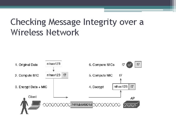 Checking Message Integrity over a Wireless Network 