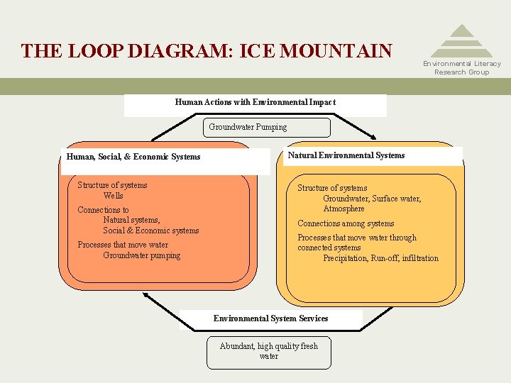 THE LOOP DIAGRAM: ICE MOUNTAIN Environmental Literacy Research Group Human Actions with Environmental Impact