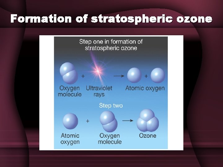 Formation of stratospheric ozone 