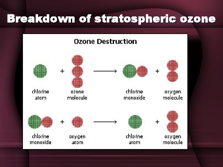 Breakdown of stratospheric ozone 