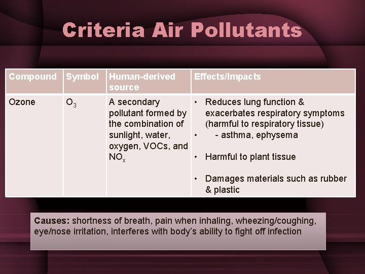 Criteria Air Pollutants Compound Symbol Human-derived source Effects/Impacts Ozone O 3 A secondary •