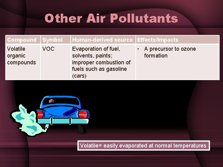 Other Air Pollutants Compound Symbol Human-derived source Effects/Impacts Volatile organic compounds VOC Evaporation of