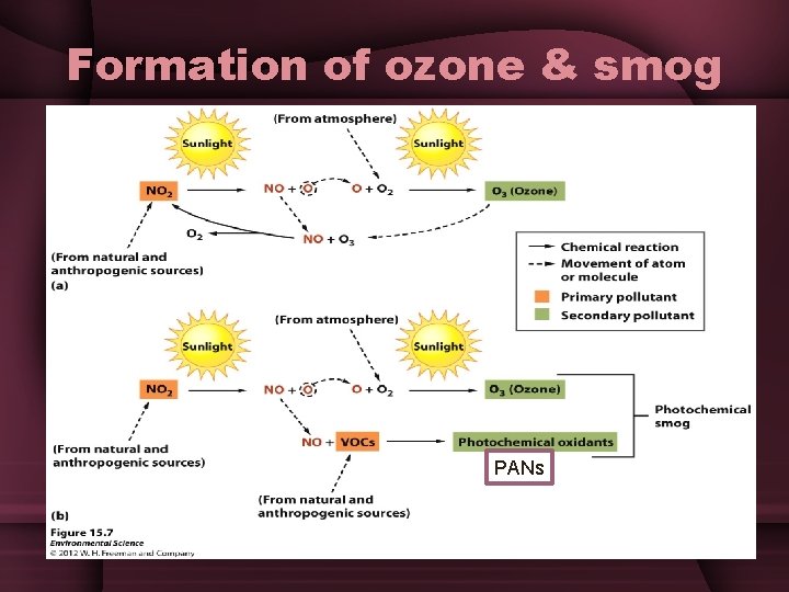 Formation of ozone & smog PANs 