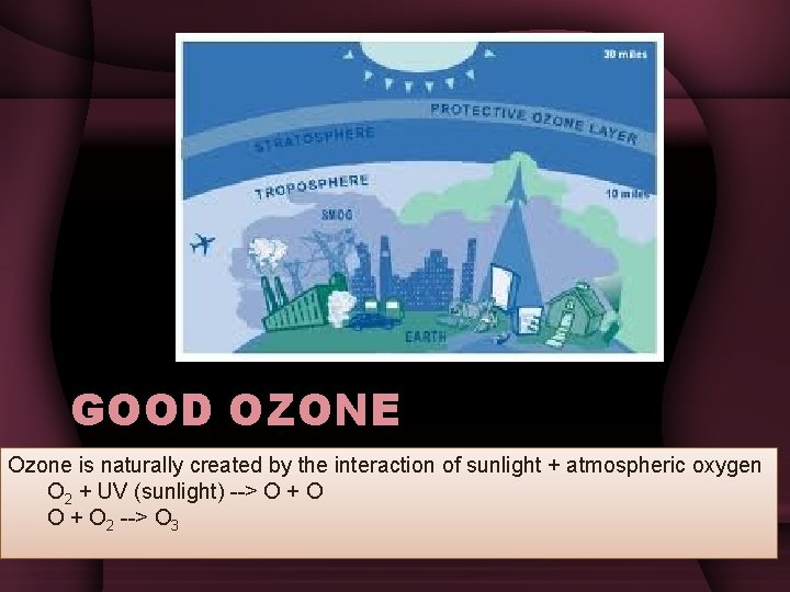 GOOD OZONE Ozone is naturally created by the interaction of sunlight + atmospheric oxygen