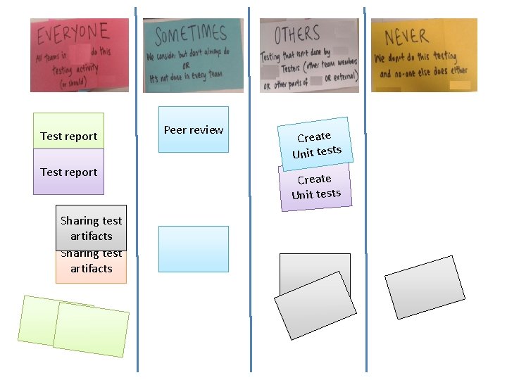 Test report Sharing test artifacts Peer review Create Unit tests 