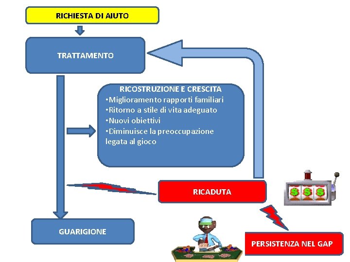 RICHIESTA DI AIUTO TRATTAMENTO RICOSTRUZIONE E CRESCITA • Miglioramento rapporti familiari • Ritorno a