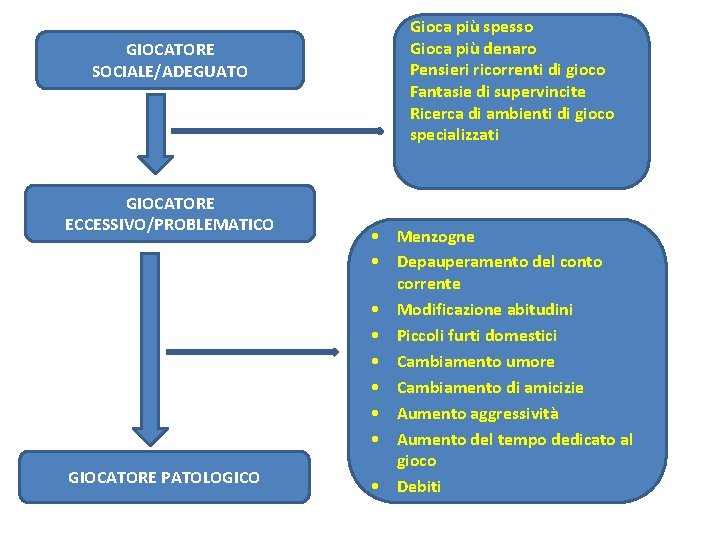 GIOCATORE SOCIALE/ADEGUATO GIOCATORE ECCESSIVO/PROBLEMATICO GIOCATORE PATOLOGICO Gioca più spesso Gioca più denaro Pensieri ricorrenti