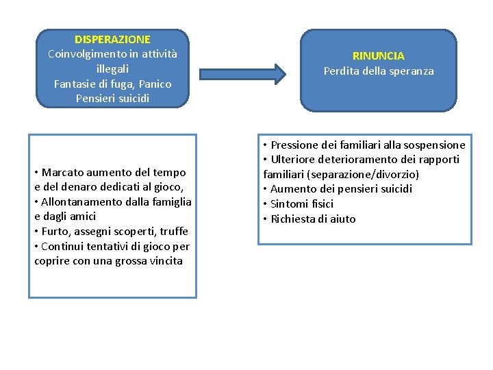 DISPERAZIONE Coinvolgimento in attività illegali Fantasie di fuga, Panico Pensieri suicidi • Marcato aumento