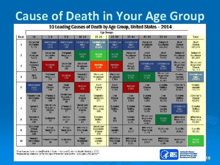 Cause of Death in Your Age Group 10 Cause of Death in Your Age Group 10
