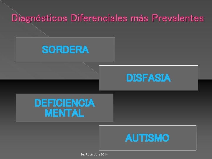 Diagnósticos Diferenciales más Prevalentes SORDERA DISFASIA DEFICIENCIA MENTAL AUTISMO Dr. Rubín Jure 2014 