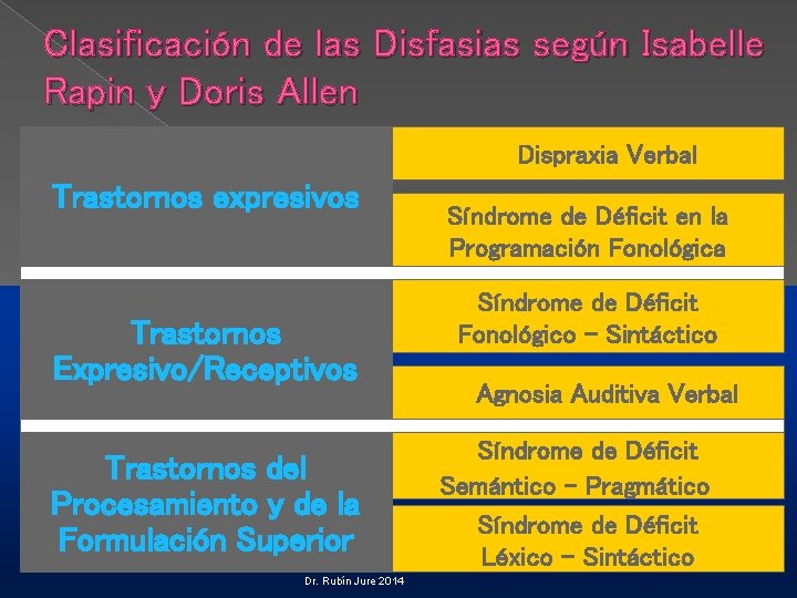 Clasificación de las Disfasias según Isabelle Rapin y Doris Allen Dispraxia Verbal Trastornos expresivos