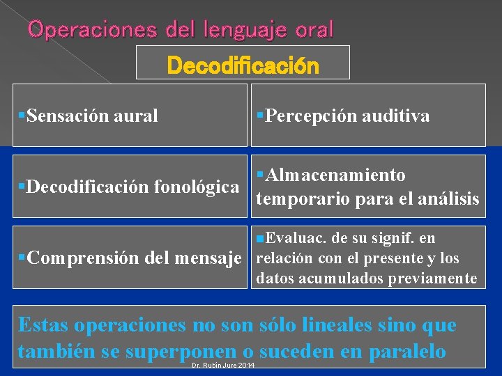 Operaciones del lenguaje oral Decodificación §Sensación aural §Percepción auditiva §Almacenamiento §Decodificación fonológica temporario para