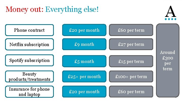 Money out: Everything else! Phone contract £ 20 per month £ 60 per term
