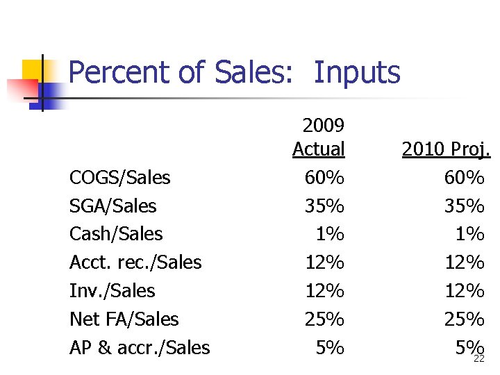 Percent of Sales: Inputs COGS/Sales SGA/Sales Cash/Sales Acct. rec. /Sales Inv. /Sales Net FA/Sales