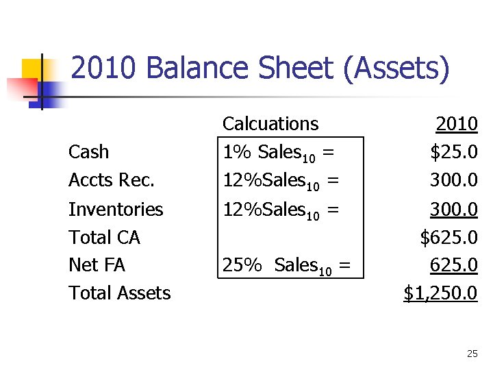 2010 Balance Sheet (Assets) Cash Accts Rec. Inventories Total CA Net FA Total Assets