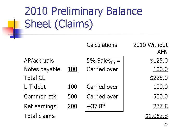 2010 Preliminary Balance Sheet (Claims) Calculations AP/accruals Notes payable Total CL 2010 Without AFN