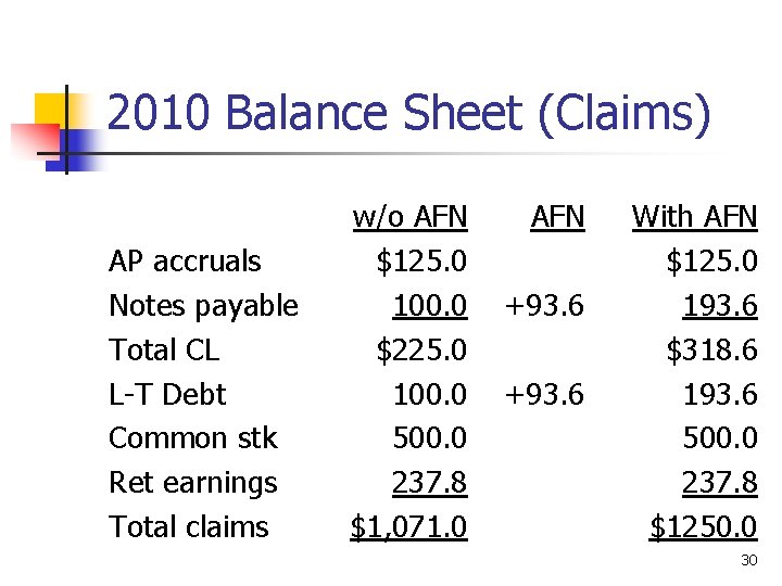 2010 Balance Sheet (Claims) AP accruals Notes payable Total CL L-T Debt Common stk