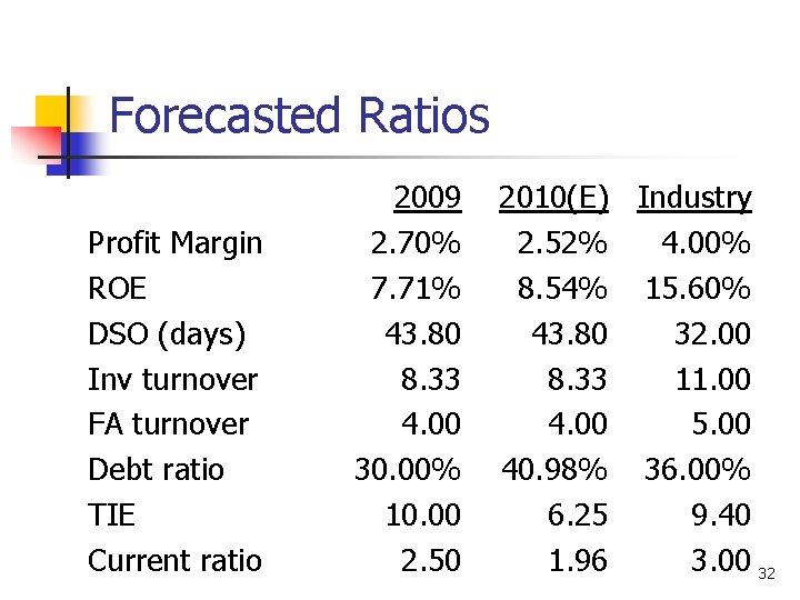 Forecasted Ratios Profit Margin ROE DSO (days) Inv turnover FA turnover Debt ratio TIE