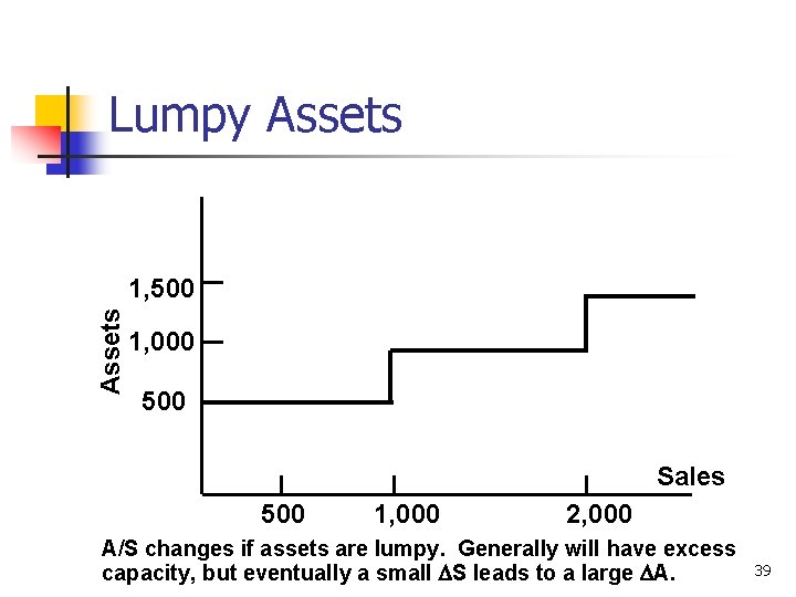 Lumpy Assets 1, 500 1, 000 500 Sales 500 1, 000 2, 000 A/S