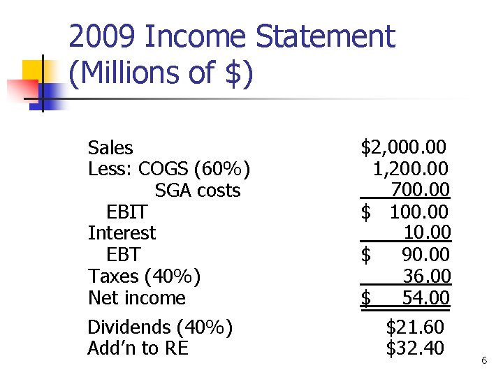 2009 Income Statement (Millions of $) Sales Less: COGS (60%) SGA costs EBIT Interest