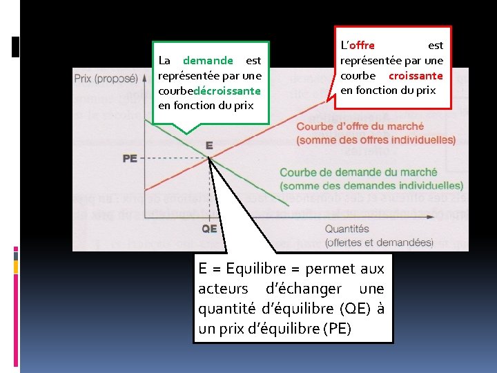 La demande est représentée par une courbedécroissante en fonction du prix L’offre est représentée