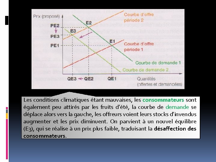 Les conditions climatiques étant mauvaises, les consommateurs sont également peu attirés par les fruits