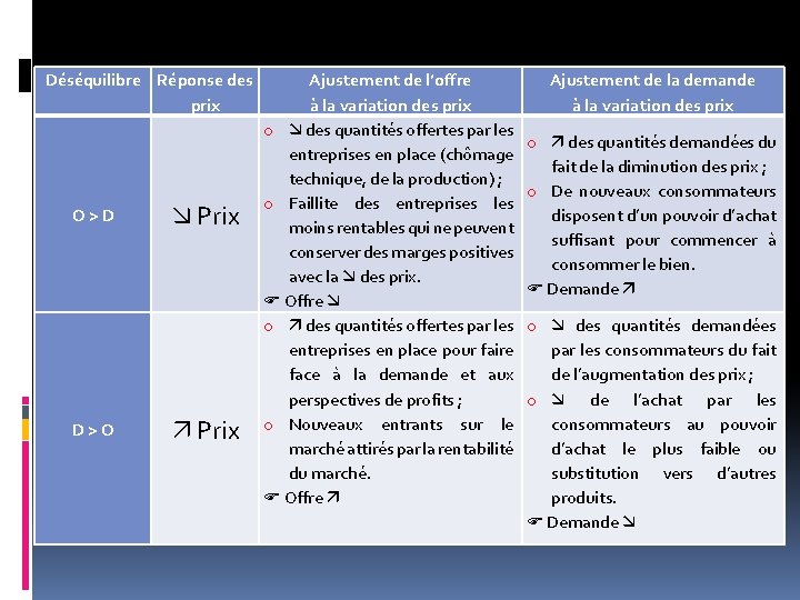 Déséquilibre Réponse des prix O>D D>O Prix Ajustement de l’offre à la variation des