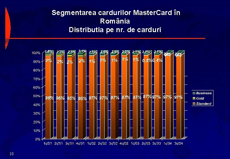 Segmentarea cardurilor Master. Card în România Distributia pe nr. de carduri 10 