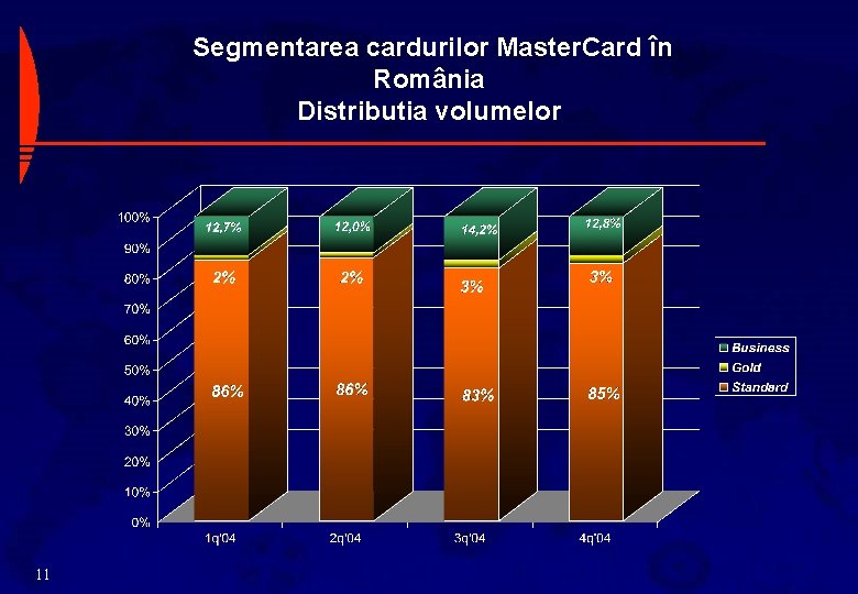 Segmentarea cardurilor Master. Card în România Distributia volumelor 11 