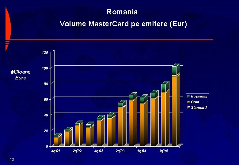 Romania Volume Master. Card pe emitere (Eur) Milioane Euro 12 