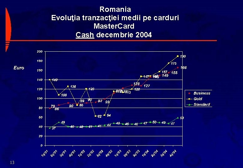 Romania Evoluţia tranzacţiei medii pe carduri Master. Card Cash decembrie 2004 Euro 13 