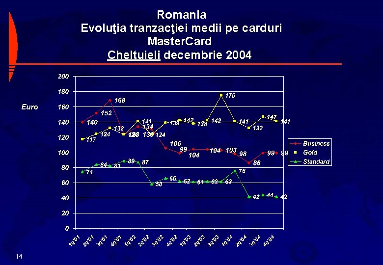 Romania Evoluţia tranzacţiei medii pe carduri Master. Card Cheltuieli decembrie 2004 Euro 14 