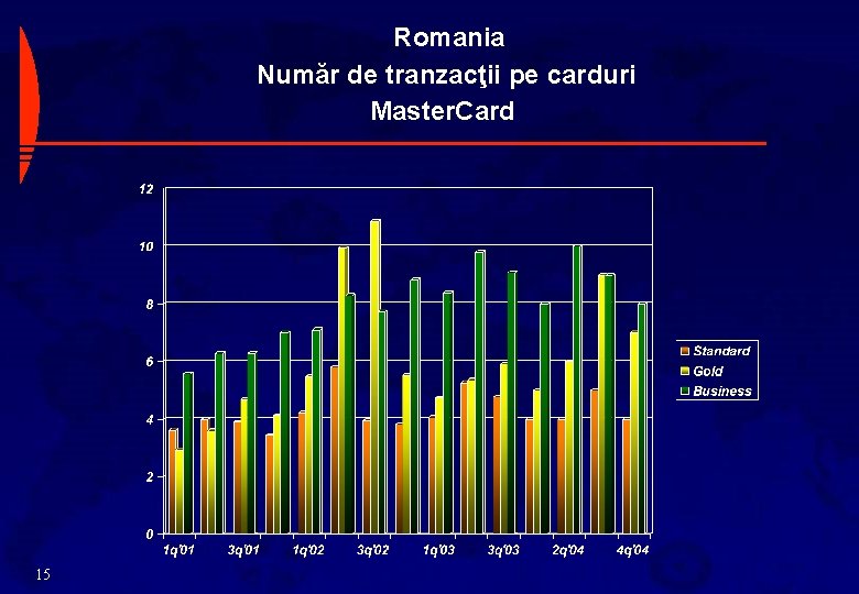 Romania Număr de tranzacţii pe carduri Master. Card 15 