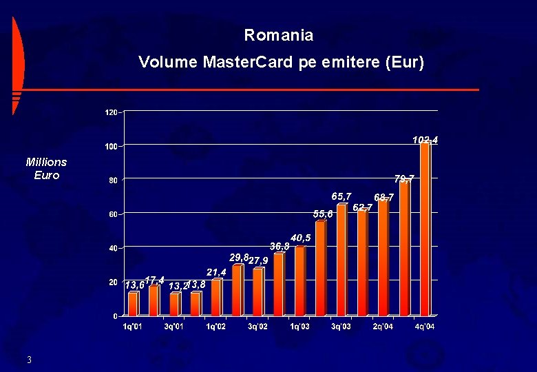 Romania Volume Master. Card pe emitere (Eur) Millions Euro 3 