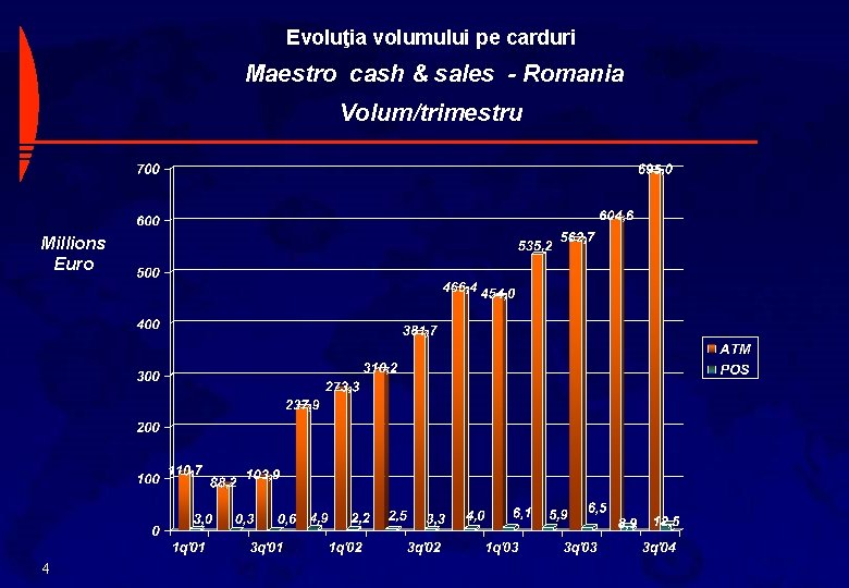 Evoluţia volumului pe carduri Maestro cash & sales - Romania Volum/trimestru Millions Euro 4